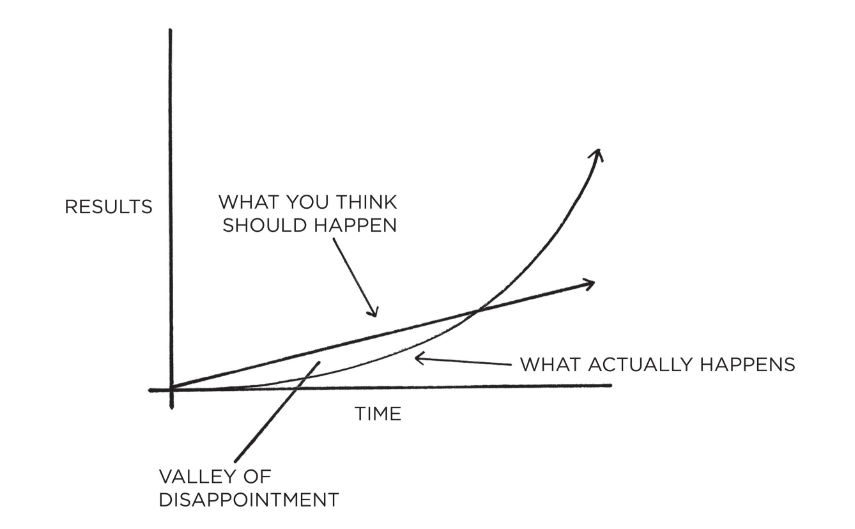 Graph showing how progress isn't linear but instead starts slowly as you begin changing